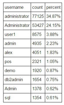 Наиболее популярными именами пользователей оказались: administrator, Administrator, user1, admin, alex, pos, demo, db2admin, Admin, sql