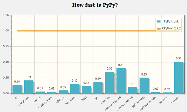 Выпуск PyPy 5.0, реализации Python, написанной на языке Python