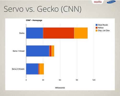 Время открытия CNN.com движками Servo и Gecko